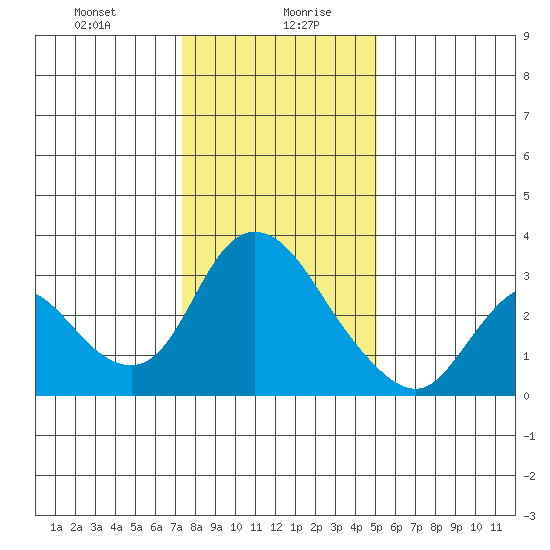 Steamboat Slough tide chart for Wednesday, January 8, 2025