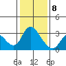 Steamboat Slough tide chart for Wednesday, January 8, 2025