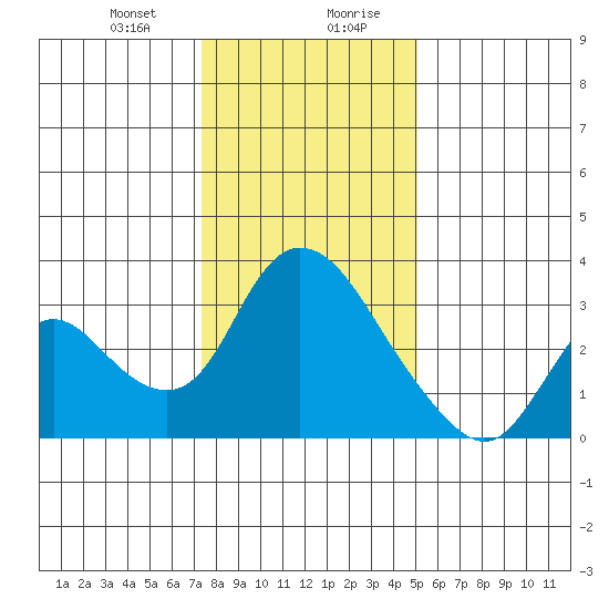 Steamboat Slough tide chart for Thursday, January 9, 2025