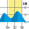 Steamboat Slough tide chart for Monday, February 10, 2025