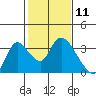 Steamboat Slough tide chart for Tuesday, February 11, 2025