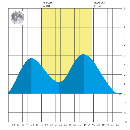 Steamboat Slough tide chart for Wednesday, February 12, 2025