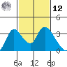 Steamboat Slough tide chart for Wednesday, February 12, 2025
