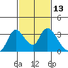 Steamboat Slough tide chart for Thursday, February 13, 2025