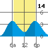 Steamboat Slough tide chart for Friday, February 14, 2025