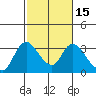 Steamboat Slough tide chart for Saturday, February 15, 2025