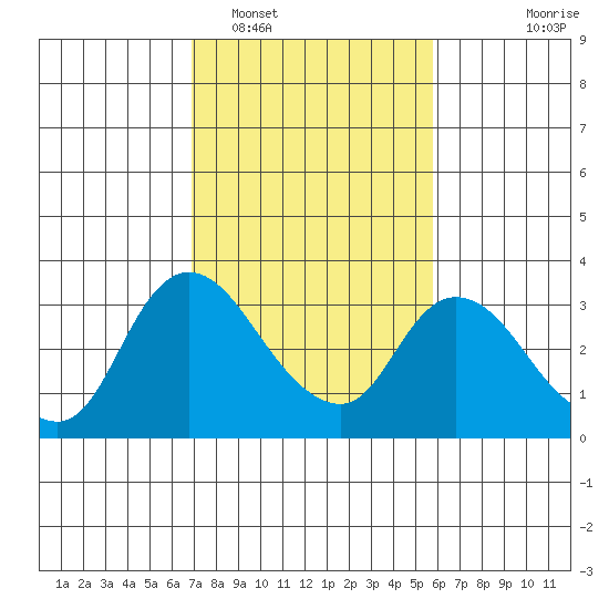 Steamboat Slough tide chart for Sunday, February 16, 2025