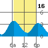 Steamboat Slough tide chart for Sunday, February 16, 2025