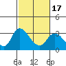 Steamboat Slough tide chart for Monday, February 17, 2025
