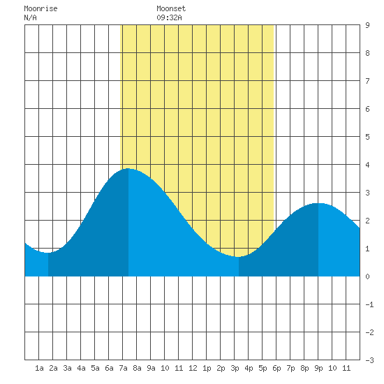 Steamboat Slough tide chart for Tuesday, February 18, 2025