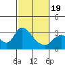 Steamboat Slough tide chart for Wednesday, February 19, 2025