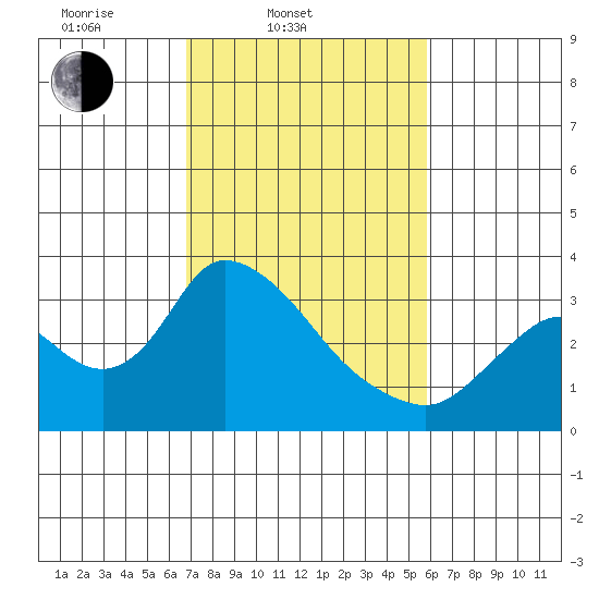 Steamboat Slough tide chart for Thursday, February 20, 2025