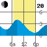 Steamboat Slough tide chart for Thursday, February 20, 2025