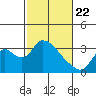Steamboat Slough tide chart for Saturday, February 22, 2025