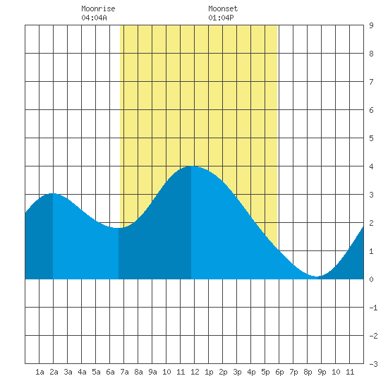 Steamboat Slough tide chart for Sunday, February 23, 2025