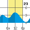 Steamboat Slough tide chart for Sunday, February 23, 2025