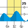 Steamboat Slough tide chart for Tuesday, February 25, 2025