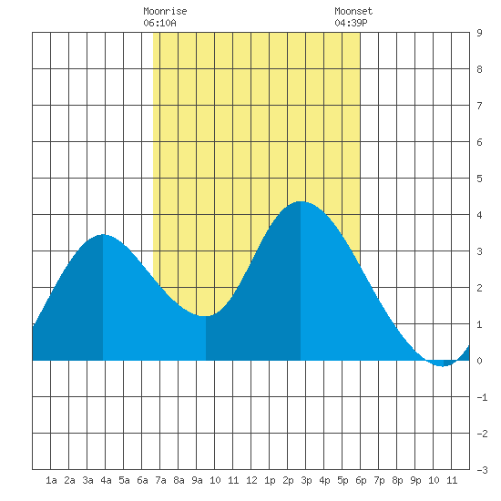 Steamboat Slough tide chart for Wednesday, February 26, 2025