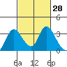 Steamboat Slough tide chart for Friday, February 28, 2025