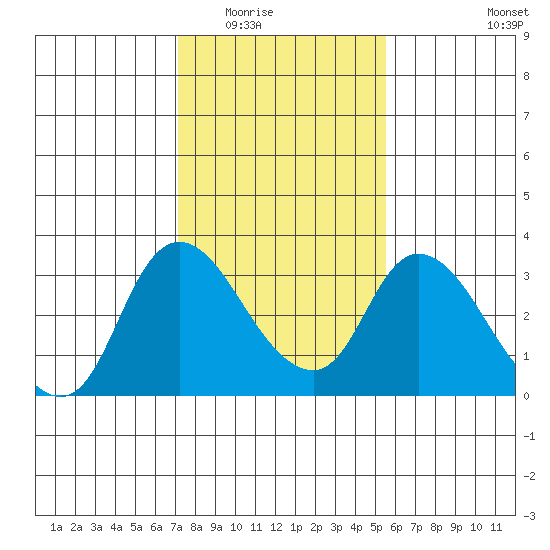 Steamboat Slough tide chart for Sunday, February 2, 2025