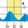Steamboat Slough tide chart for Tuesday, February 4, 2025