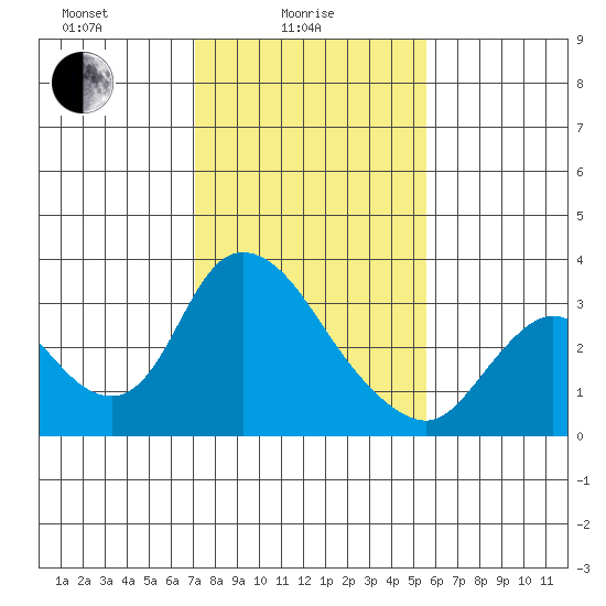 Steamboat Slough tide chart for Wednesday, February 5, 2025