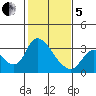 Steamboat Slough tide chart for Wednesday, February 5, 2025