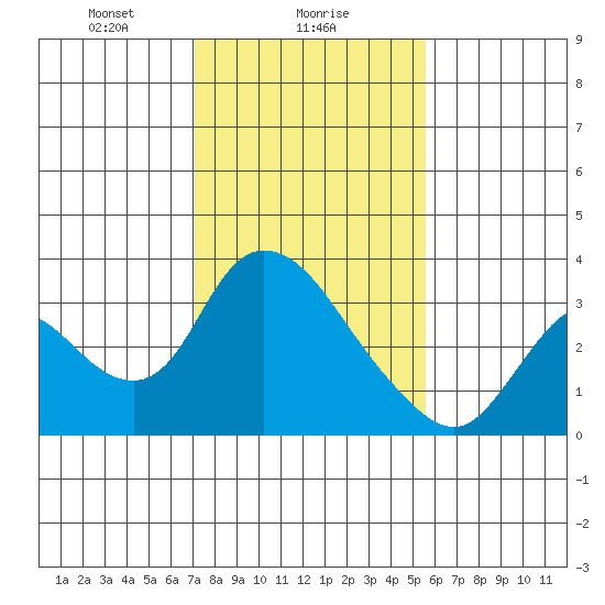 Steamboat Slough tide chart for Thursday, February 6, 2025