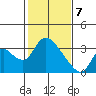 Steamboat Slough tide chart for Friday, February 7, 2025