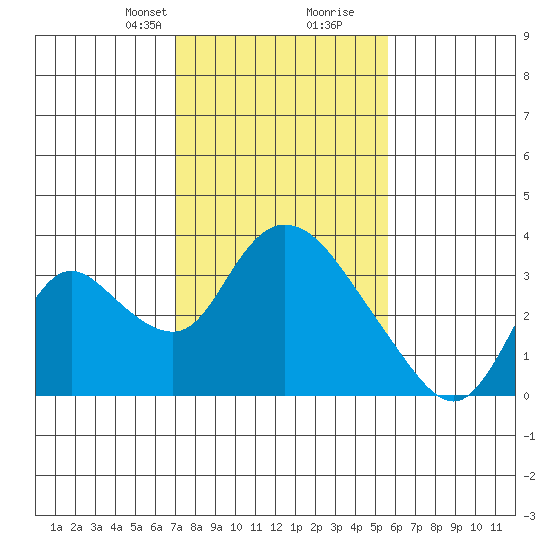 Steamboat Slough tide chart for Saturday, February 8, 2025