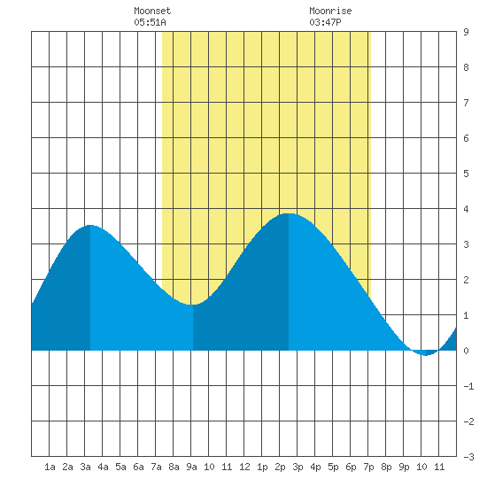 Steamboat Slough tide chart for Monday, March 10, 2025