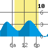 Steamboat Slough tide chart for Monday, March 10, 2025