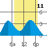 Steamboat Slough tide chart for Tuesday, March 11, 2025