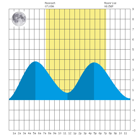 Steamboat Slough tide chart for Thursday, March 13, 2025