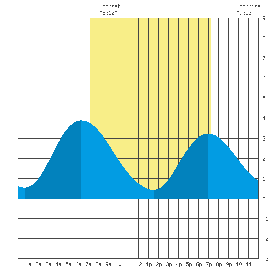 Steamboat Slough tide chart for Sunday, March 16, 2025