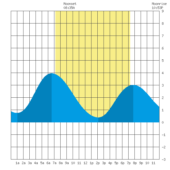Steamboat Slough tide chart for Monday, March 17, 2025