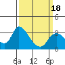 Steamboat Slough tide chart for Tuesday, March 18, 2025