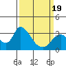 Steamboat Slough tide chart for Wednesday, March 19, 2025
