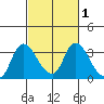 Steamboat Slough tide chart for Saturday, March 1, 2025