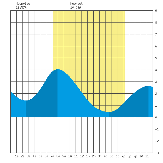 Steamboat Slough tide chart for Thursday, March 20, 2025