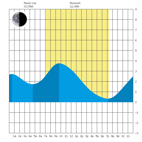 Steamboat Slough tide chart for Saturday, March 22, 2025