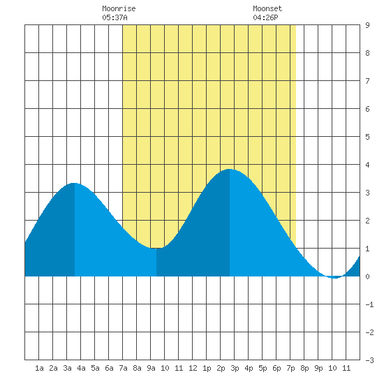 Steamboat Slough tide chart for Wednesday, March 26, 2025
