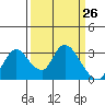 Steamboat Slough tide chart for Wednesday, March 26, 2025