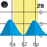 Steamboat Slough tide chart for Saturday, March 29, 2025
