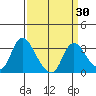 Steamboat Slough tide chart for Sunday, March 30, 2025
