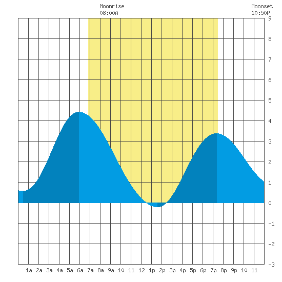 Steamboat Slough tide chart for Monday, March 31, 2025