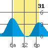 Steamboat Slough tide chart for Monday, March 31, 2025