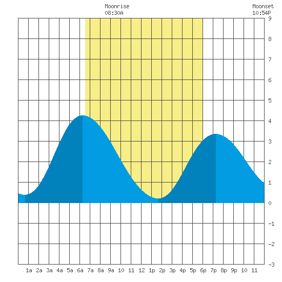 Steamboat Slough tide chart for Monday, March 3, 2025