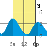 Steamboat Slough tide chart for Monday, March 3, 2025