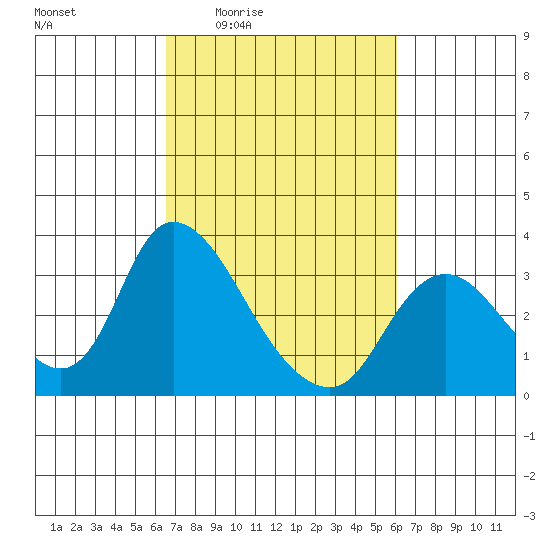 Steamboat Slough tide chart for Tuesday, March 4, 2025